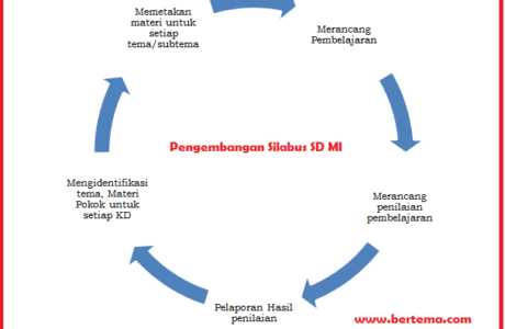 Langkah Pengembangan Silabus Tematik Terpadu SD MI Kurikulum 2013