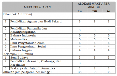 Struktur Kurikulum SMP MTS