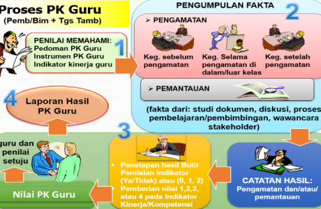 Penilaian Kinerja Guru