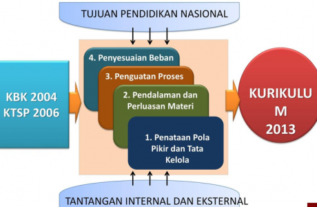 Cakupan Kedalaman Isi Kurikulum