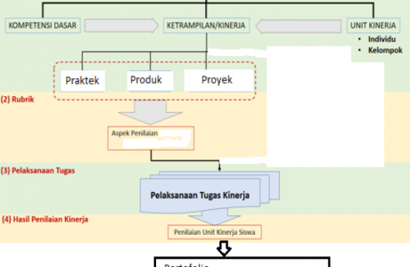 Bagaimana Cara Pengembangan Penilaian Kinerja?