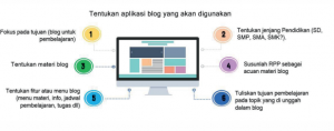 Sintaks Model Pembelajaran Blended Learning Menggunakan Blog