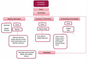 Sintaks Model Pembelajaran Blended Learning Menggunakan Blog